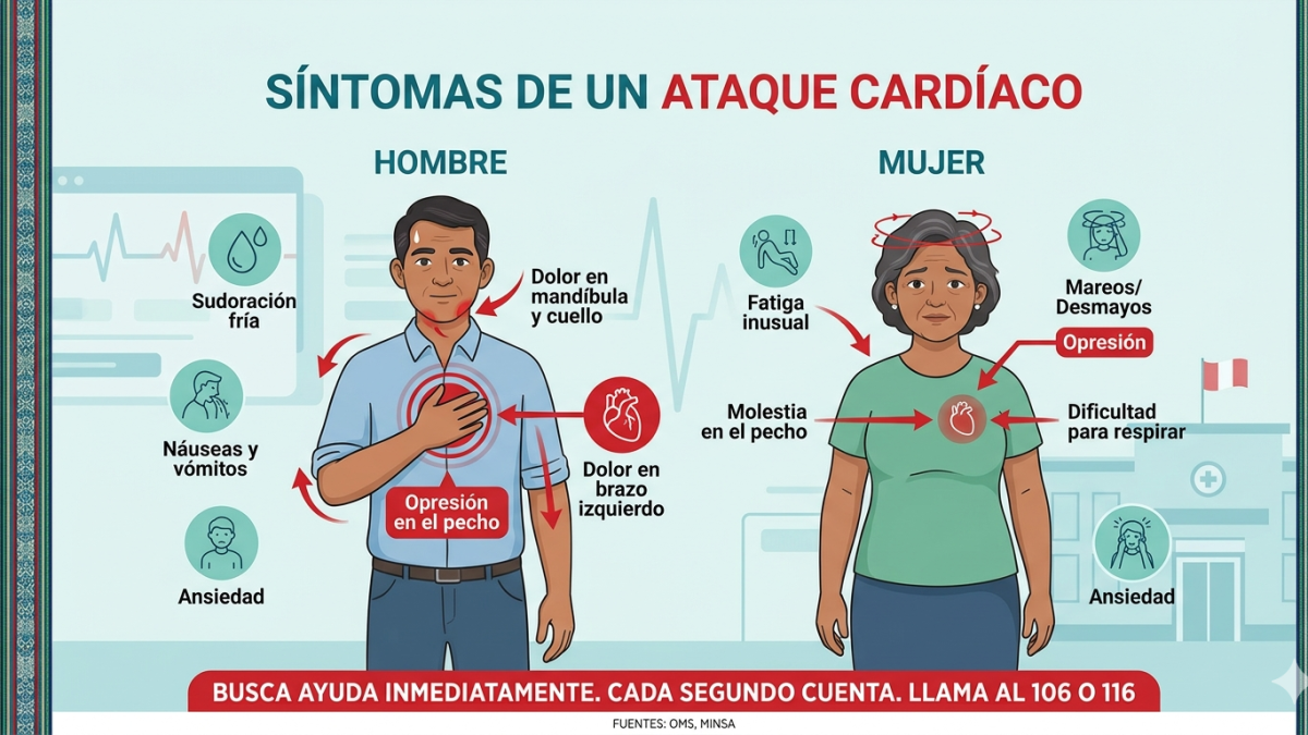 Ataque Cardíaco: Guía de Primeros Auxilios para Actuar